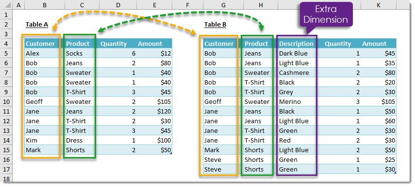 How To Compare Two Tables Using Get Transform How To Excel