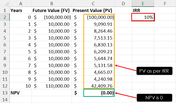Calculated IRR using Solver