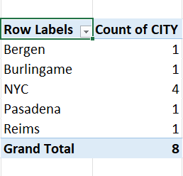 Count of values in Pivot Table