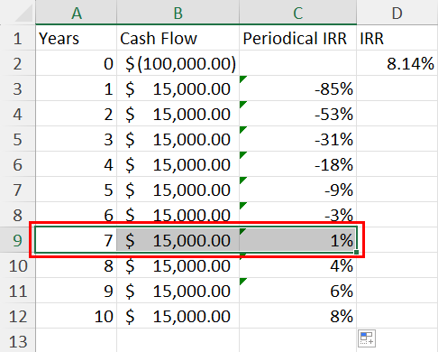 Positive IRR in 7th year