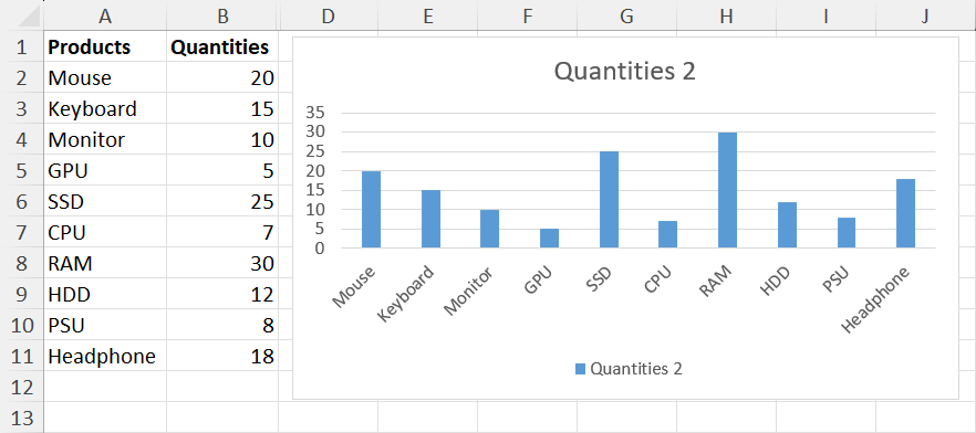 Sample dataset and chart 1