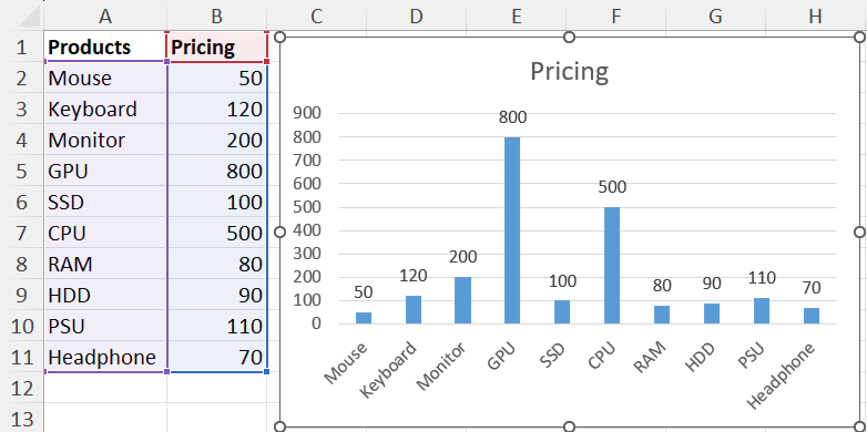 Sample dataset and chart 2