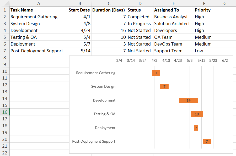Created timeline using bar chart