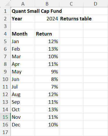 Returns of 12 months